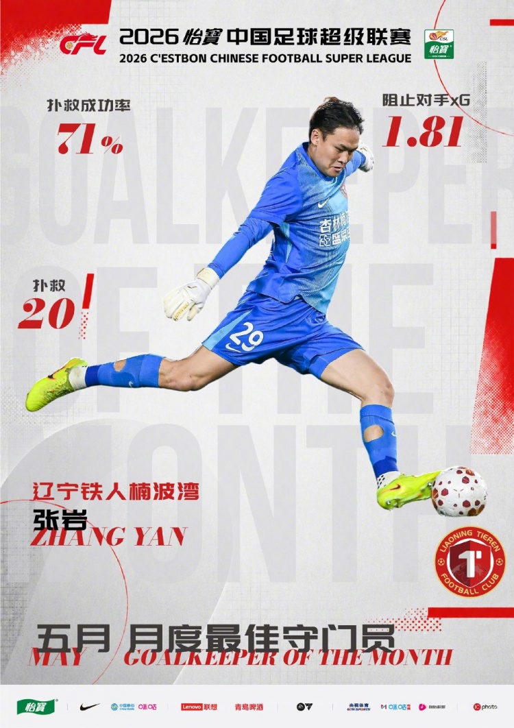 6场20扑,扑救率71.4%——张岩当选中超5月最佳门将 6场20扑,扑救率71.4%——张岩当选中超5月最佳门将