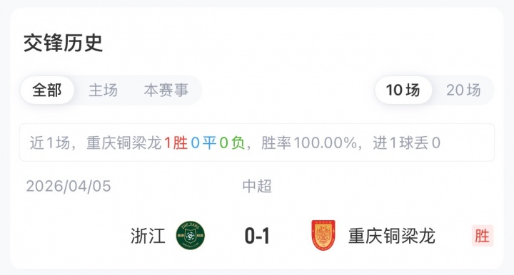 5外援PK3外援 王钰栋刘佳乐先发 铜梁龙浙江首发出炉 5外援PK3外援 王钰栋刘佳乐先发 铜梁龙浙江首发出炉