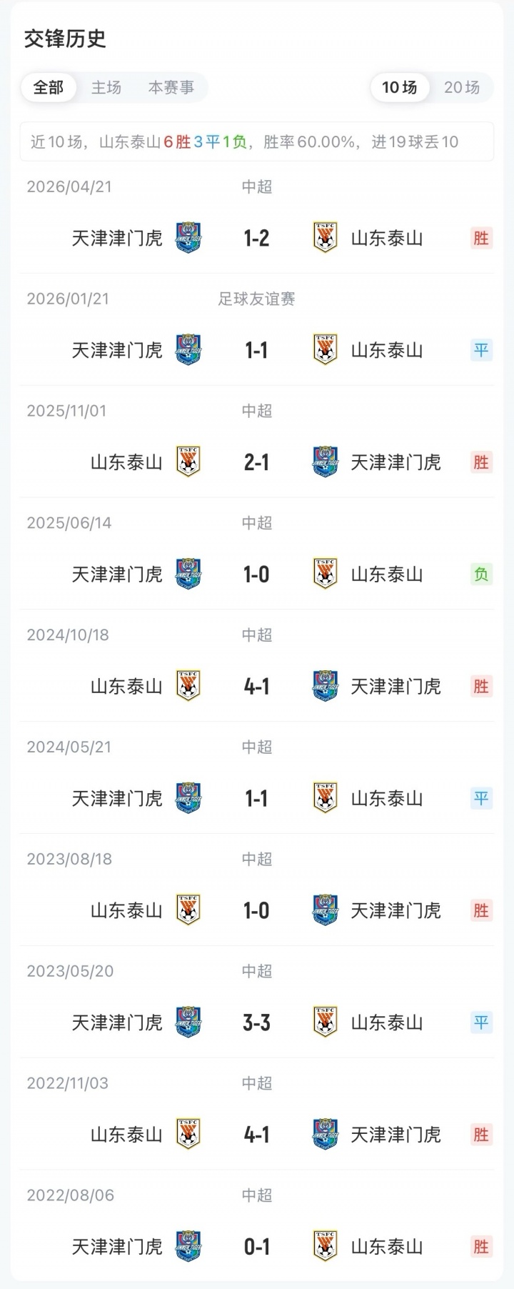 泰山主场战津门虎:克雷桑李小恒先发,津门虎5外援出战 泰山主场战津门虎:克雷桑李小恒先发,津门虎5外援出战