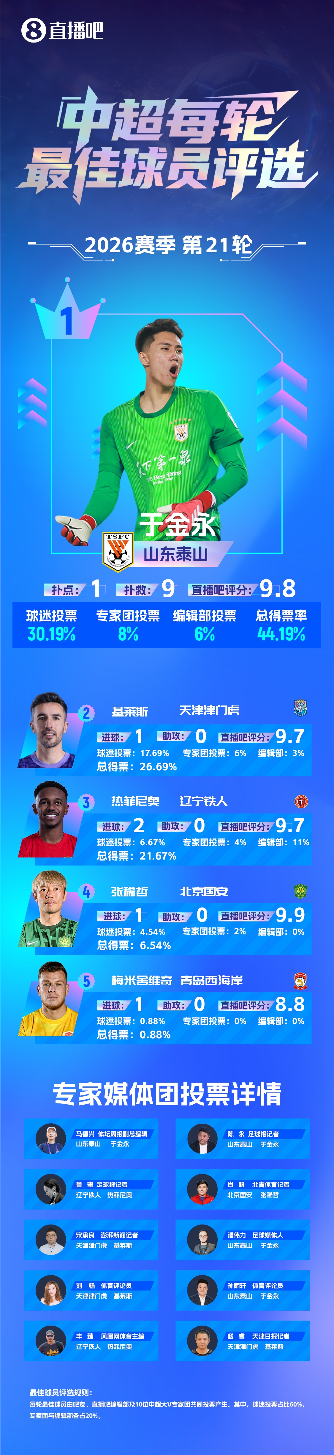 十人泰山1-0海港 于金永9扑救扑点当选本轮最佳 十人泰山1-0海港 于金永9扑救扑点当选本轮最佳