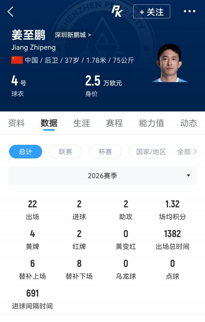 新鹏城官方:姜至鹏屡次违反球队队规,被暂停参加一线队所有活动 新鹏城官方:姜至鹏屡次违反球队队规,被暂停参加一线队所有活动