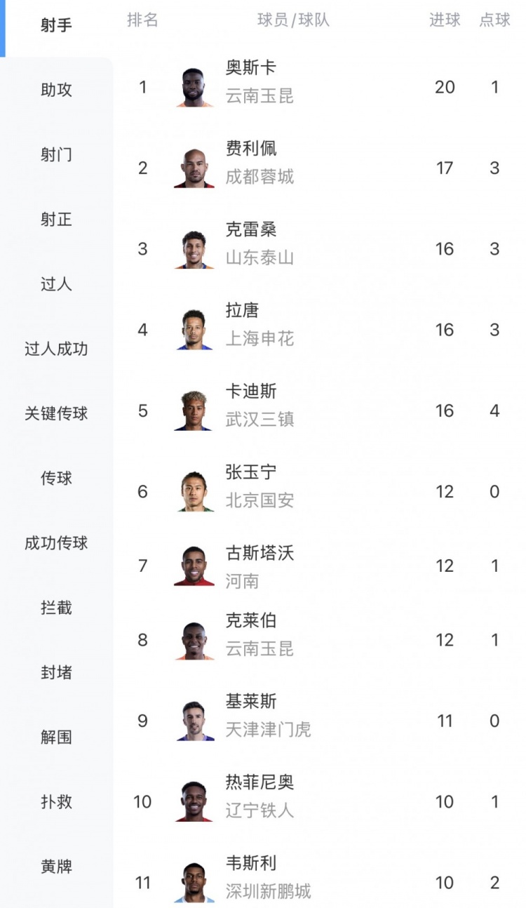 中超射手榜：奥斯卡20球领跑，费利佩17球第二，张玉宁12球第六