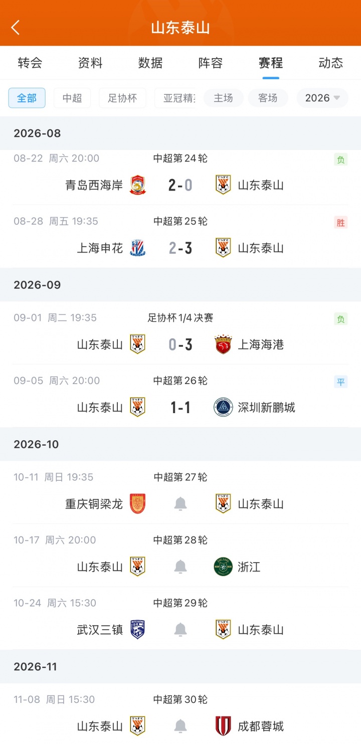 泰山官方：泽卡战海港受伤，确诊右侧内踝骨折！预计伤缺6-8周