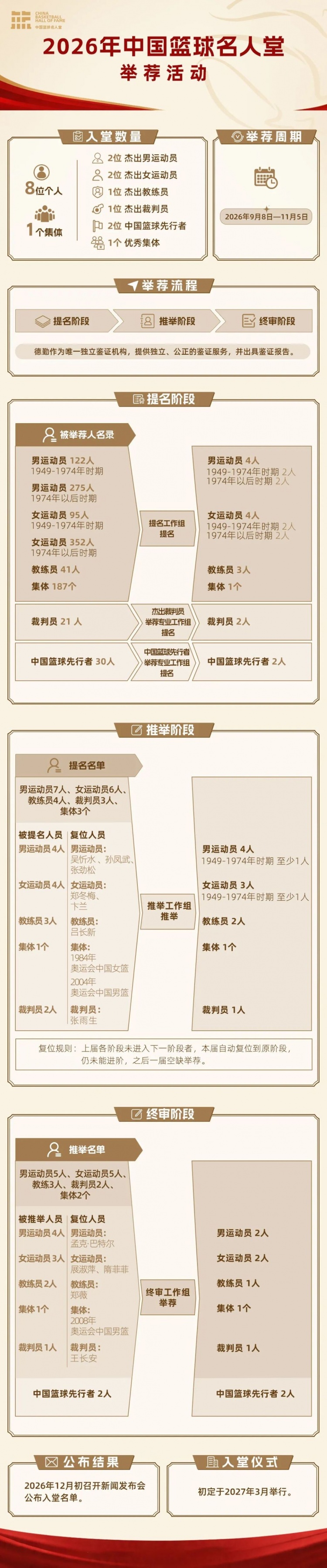 2026年中国篮球名人堂举荐工作启动