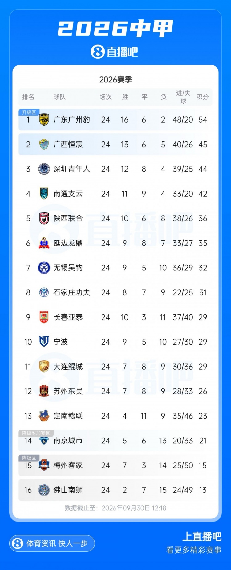 第二至第四差3分！中甲积分榜：广州豹9分优势领跑，广西恒宸次席
