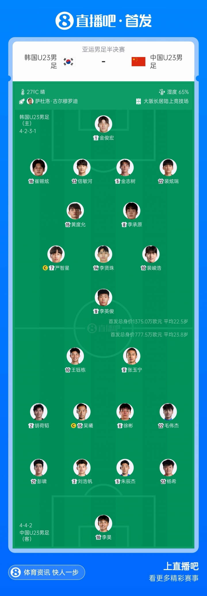 硬仗!韩国U23今日首发有5名旅欧球员,梁民革替补充当后手 硬仗!韩国U23今日首发有5名旅欧球员,梁民革替补充当后手